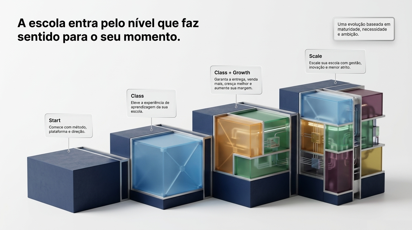 Como as entregas evoluem — Start, Class, Class+Growth, Scale