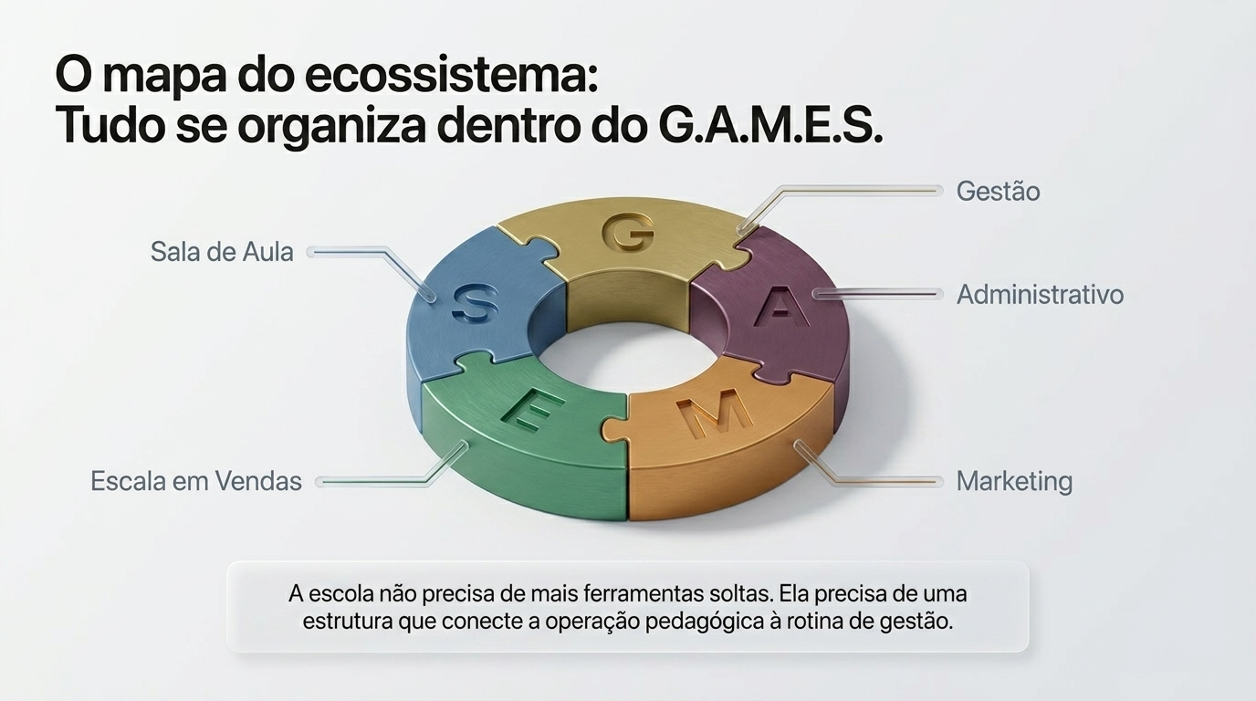 Mapa do ecossistema G.A.M.E.S.