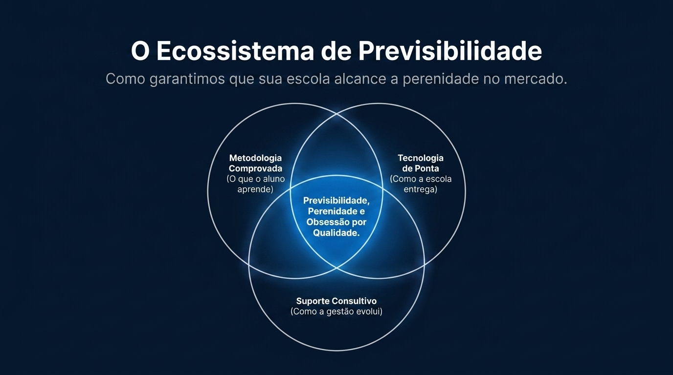 Ecossistema de Previsibilidade